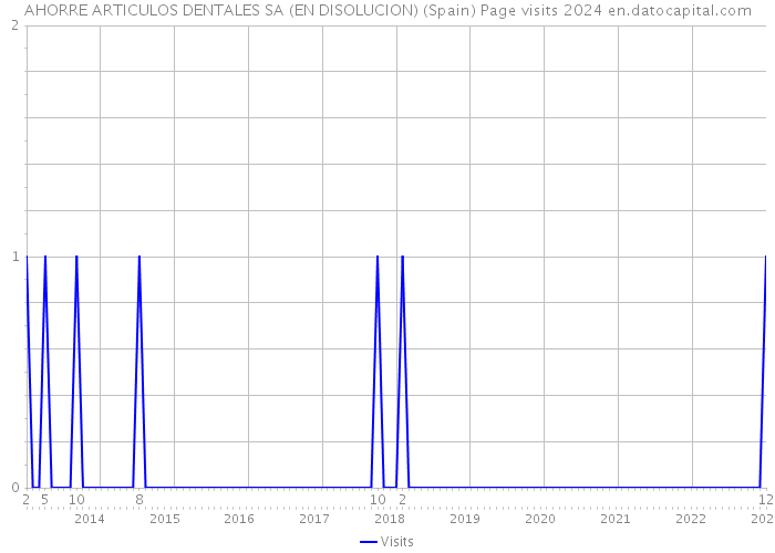 AHORRE ARTICULOS DENTALES SA (EN DISOLUCION) (Spain) Page visits 2024 