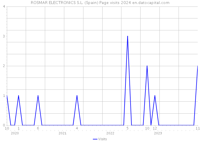 ROSMAR ELECTRONICS S.L. (Spain) Page visits 2024 