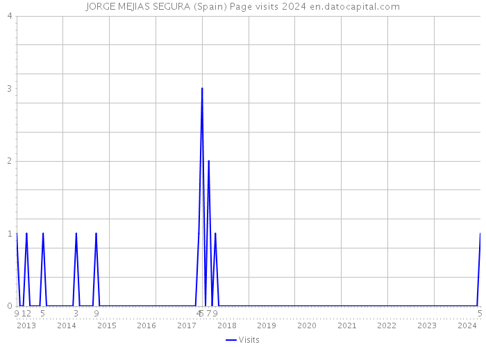 JORGE MEJIAS SEGURA (Spain) Page visits 2024 