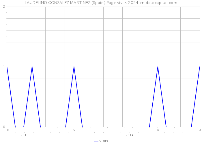 LAUDELINO GONZALEZ MARTINEZ (Spain) Page visits 2024 