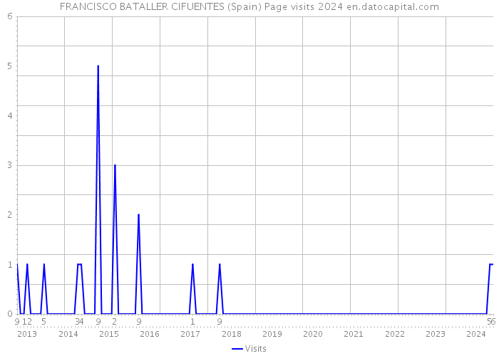 FRANCISCO BATALLER CIFUENTES (Spain) Page visits 2024 