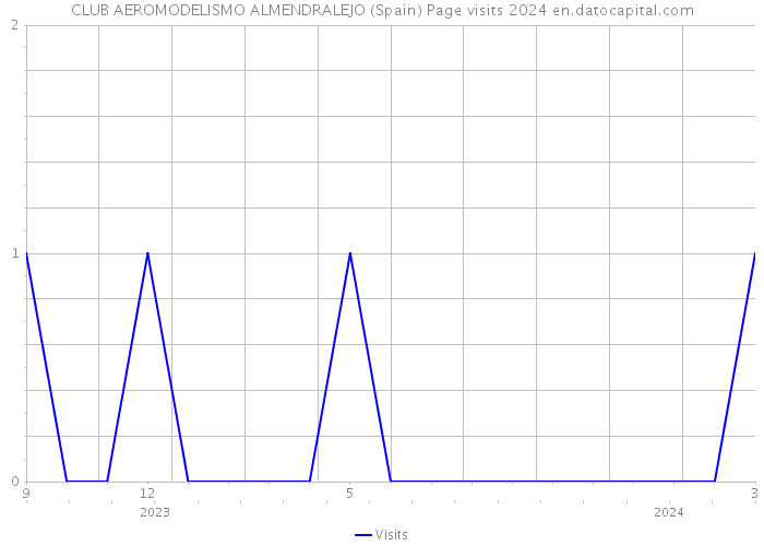 CLUB AEROMODELISMO ALMENDRALEJO (Spain) Page visits 2024 