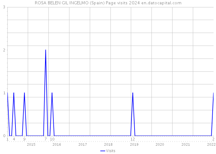 ROSA BELEN GIL INGELMO (Spain) Page visits 2024 