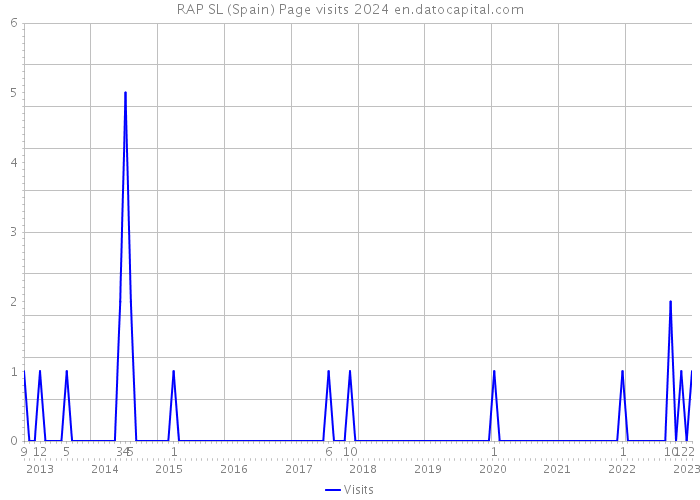 RAP SL (Spain) Page visits 2024 