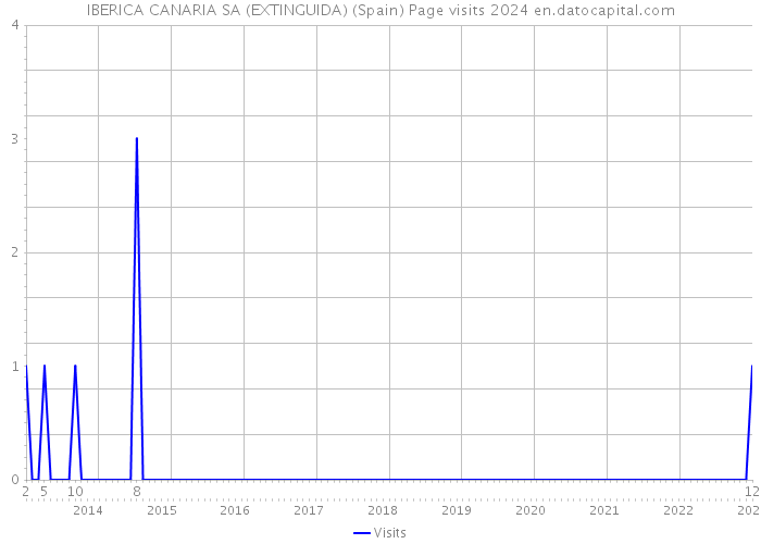 IBERICA CANARIA SA (EXTINGUIDA) (Spain) Page visits 2024 