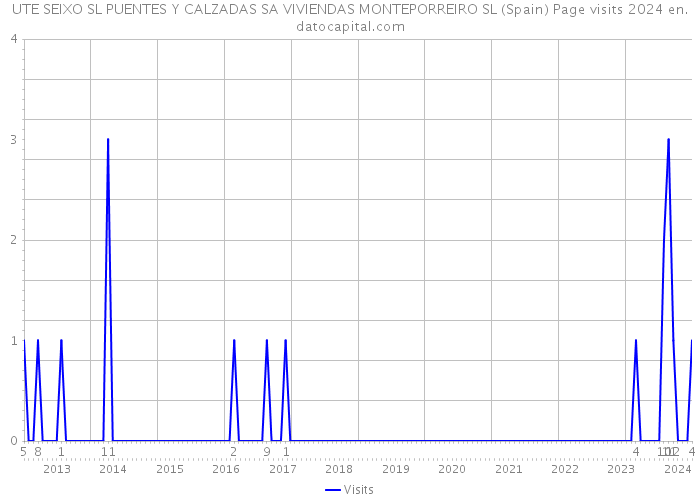 UTE SEIXO SL PUENTES Y CALZADAS SA VIVIENDAS MONTEPORREIRO SL (Spain) Page visits 2024 