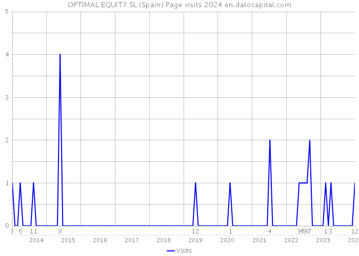 OPTIMAL EQUITY SL (Spain) Page visits 2024 