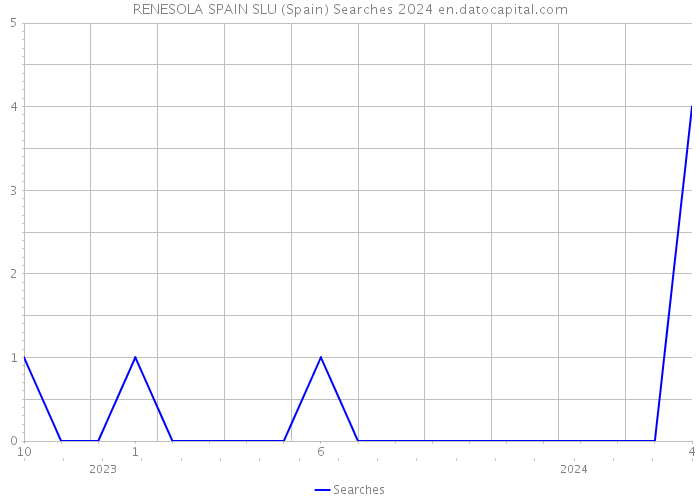 RENESOLA SPAIN SLU (Spain) Searches 2024 