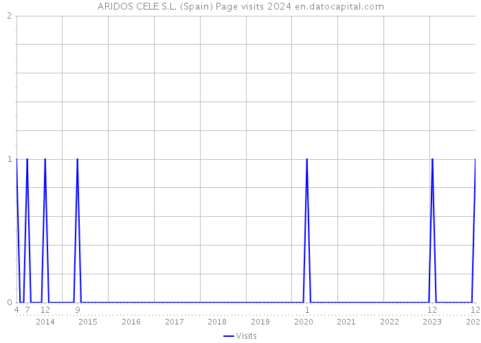 ARIDOS CELE S.L. (Spain) Page visits 2024 