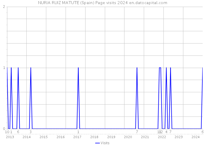 NURIA RUIZ MATUTE (Spain) Page visits 2024 