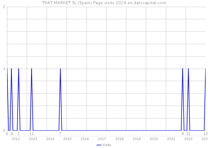 TRAT MARKET SL (Spain) Page visits 2024 