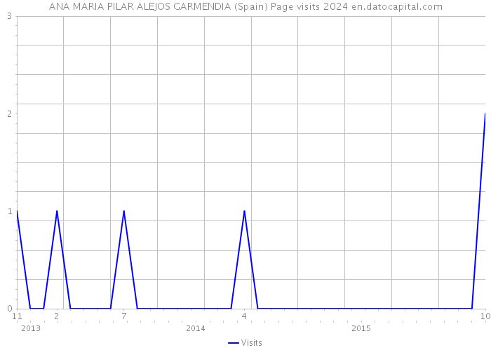 ANA MARIA PILAR ALEJOS GARMENDIA (Spain) Page visits 2024 