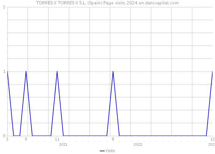 TORRES II TORRES II S.L. (Spain) Page visits 2024 