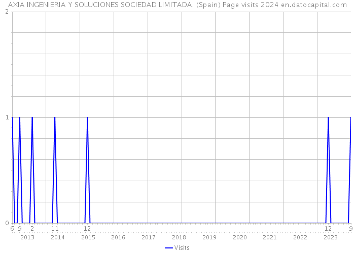 AXIA INGENIERIA Y SOLUCIONES SOCIEDAD LIMITADA. (Spain) Page visits 2024 