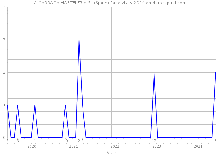 LA CARRACA HOSTELERIA SL (Spain) Page visits 2024 