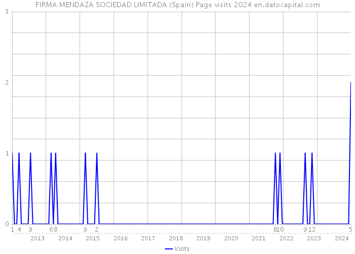 FIRMA MENDAZA SOCIEDAD LIMITADA (Spain) Page visits 2024 