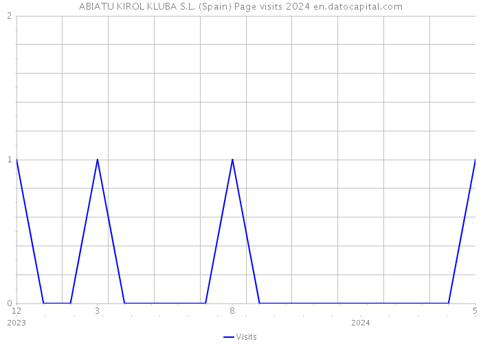 ABIATU KIROL KLUBA S.L. (Spain) Page visits 2024 