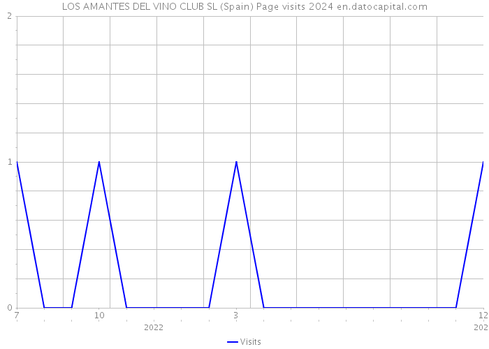 LOS AMANTES DEL VINO CLUB SL (Spain) Page visits 2024 