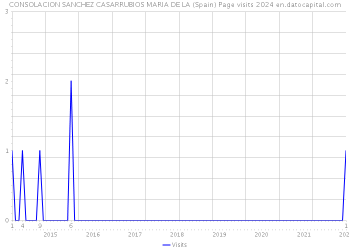 CONSOLACION SANCHEZ CASARRUBIOS MARIA DE LA (Spain) Page visits 2024 
