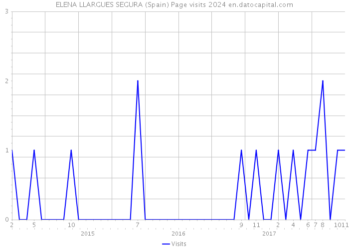 ELENA LLARGUES SEGURA (Spain) Page visits 2024 