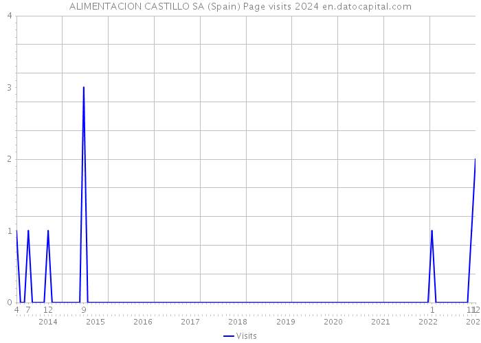ALIMENTACION CASTILLO SA (Spain) Page visits 2024 