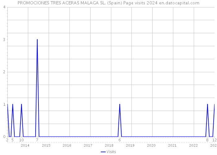 PROMOCIONES TRES ACERAS MALAGA SL. (Spain) Page visits 2024 
