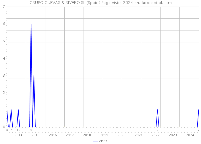 GRUPO CUEVAS & RIVERO SL (Spain) Page visits 2024 