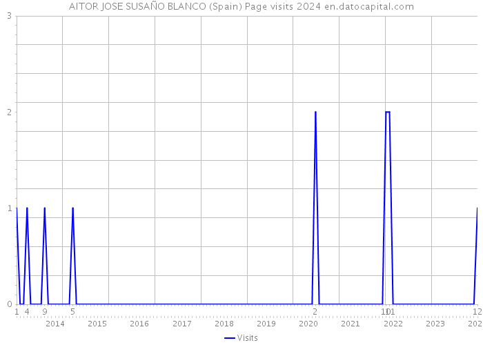 AITOR JOSE SUSAÑO BLANCO (Spain) Page visits 2024 