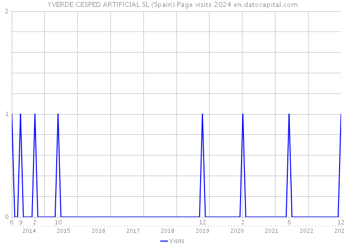 YVERDE CESPED ARTIFICIAL SL (Spain) Page visits 2024 