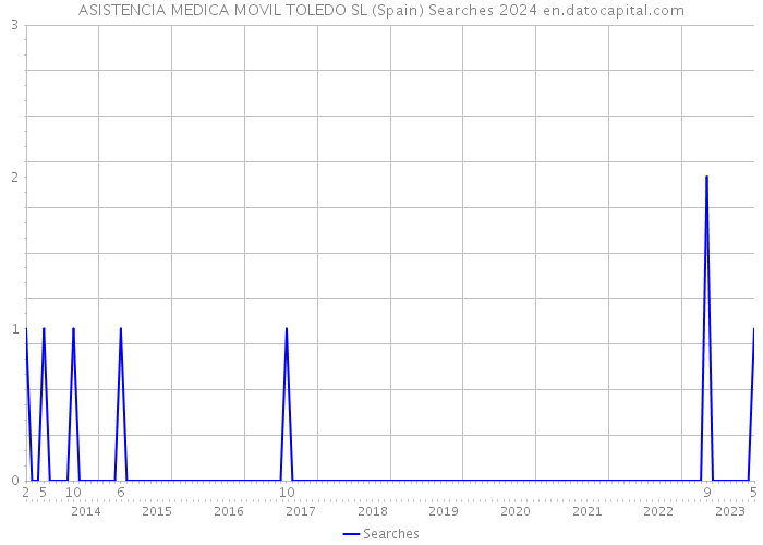 ASISTENCIA MEDICA MOVIL TOLEDO SL (Spain) Searches 2024 