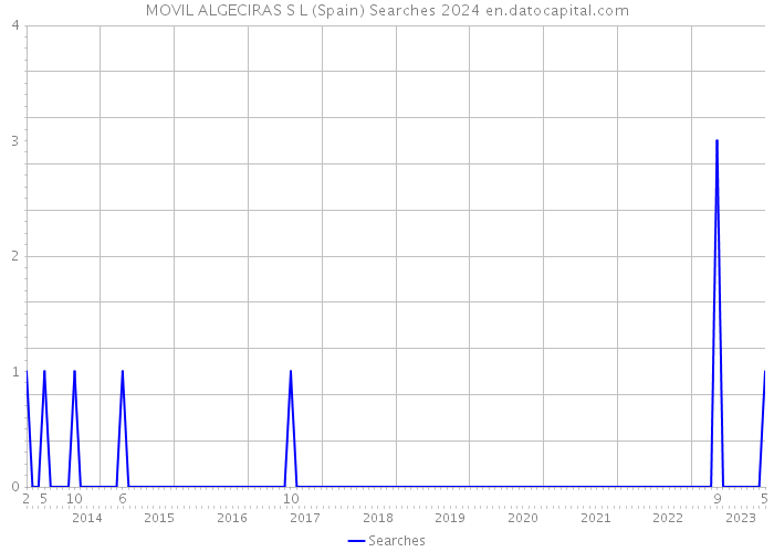 MOVIL ALGECIRAS S L (Spain) Searches 2024 