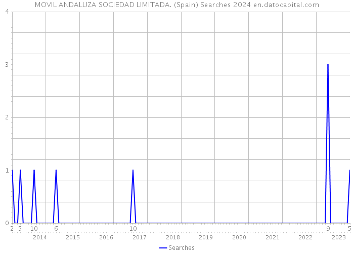 MOVIL ANDALUZA SOCIEDAD LIMITADA. (Spain) Searches 2024 