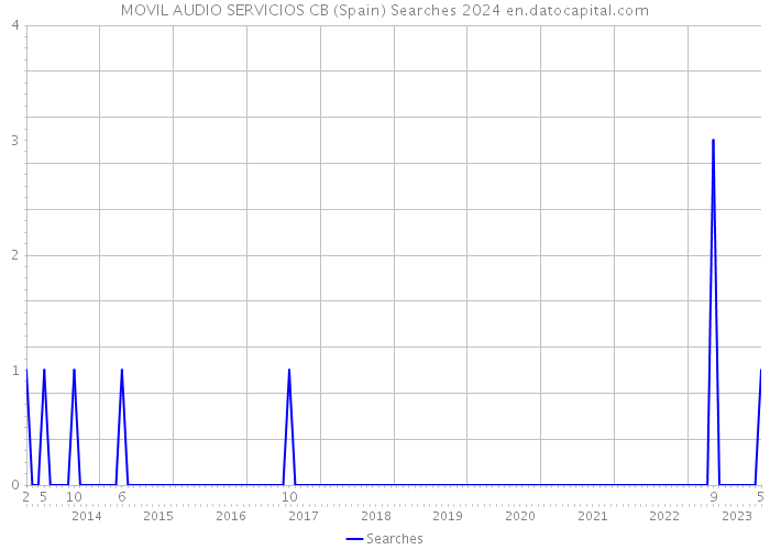 MOVIL AUDIO SERVICIOS CB (Spain) Searches 2024 