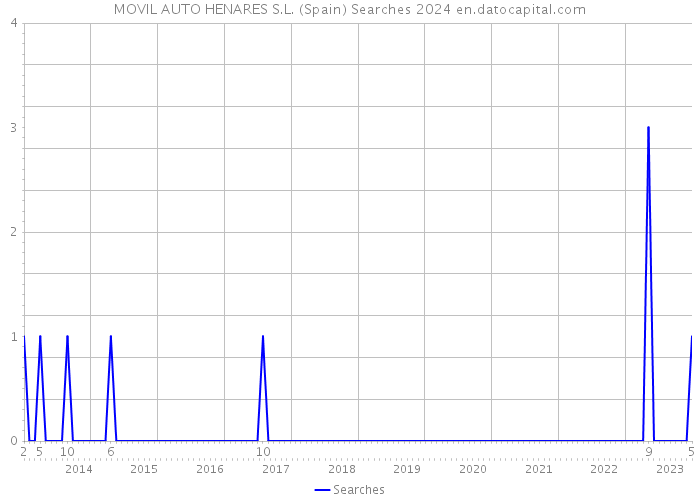 MOVIL AUTO HENARES S.L. (Spain) Searches 2024 