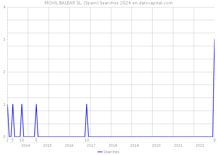 MOVIL BALEAR SL. (Spain) Searches 2024 