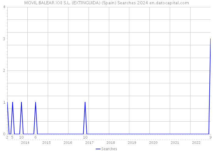 MOVIL BALEAR XXI S.L. (EXTINGUIDA) (Spain) Searches 2024 