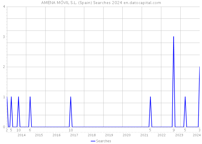 AMENA MÓVIL S.L. (Spain) Searches 2024 