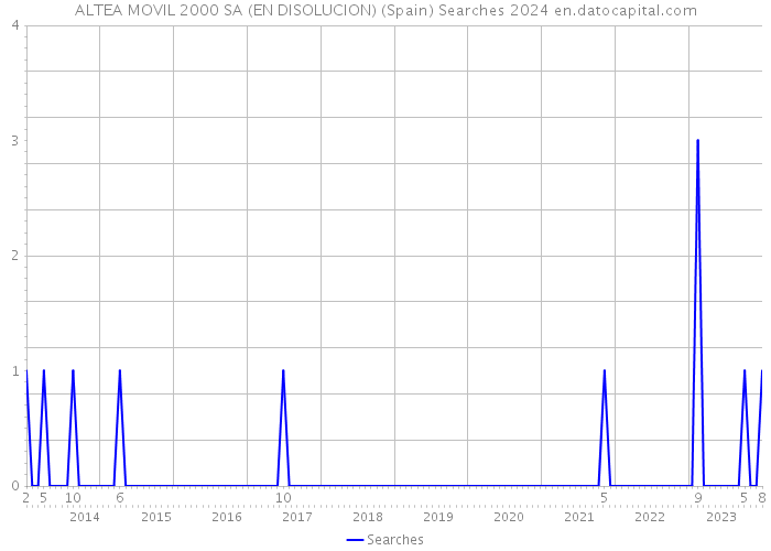 ALTEA MOVIL 2000 SA (EN DISOLUCION) (Spain) Searches 2024 