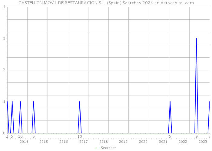 CASTELLON MOVIL DE RESTAURACION S.L. (Spain) Searches 2024 