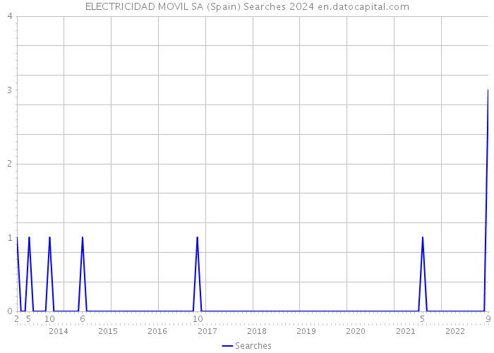 ELECTRICIDAD MOVIL SA (Spain) Searches 2024 