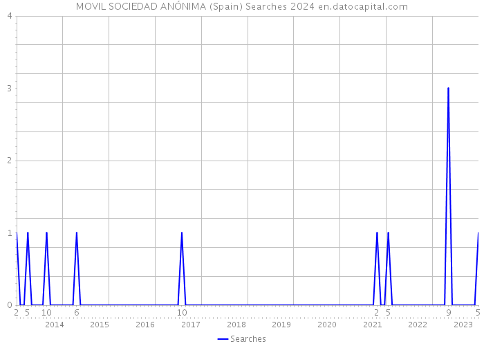 MOVIL SOCIEDAD ANÓNIMA (Spain) Searches 2024 