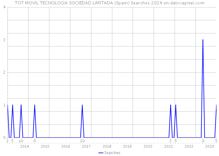 TOT MOVIL TECNOLOGIA SOCIEDAD LIMITADA (Spain) Searches 2024 