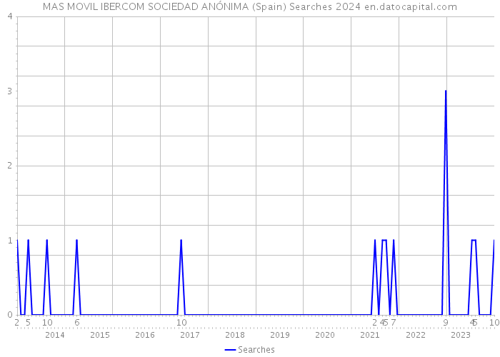 MAS MOVIL IBERCOM SOCIEDAD ANÓNIMA (Spain) Searches 2024 