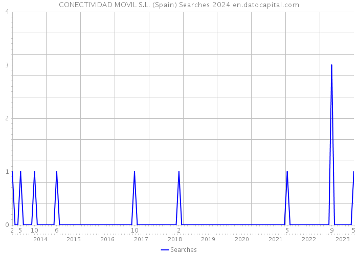 CONECTIVIDAD MOVIL S.L. (Spain) Searches 2024 