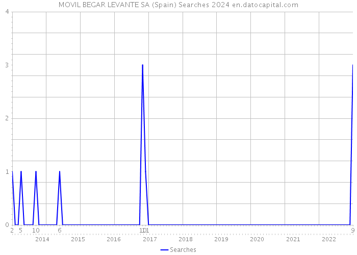 MOVIL BEGAR LEVANTE SA (Spain) Searches 2024 