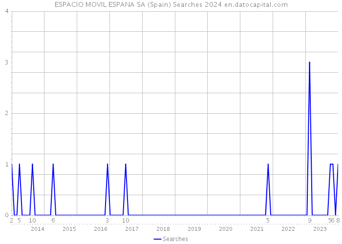 ESPACIO MOVIL ESPANA SA (Spain) Searches 2024 
