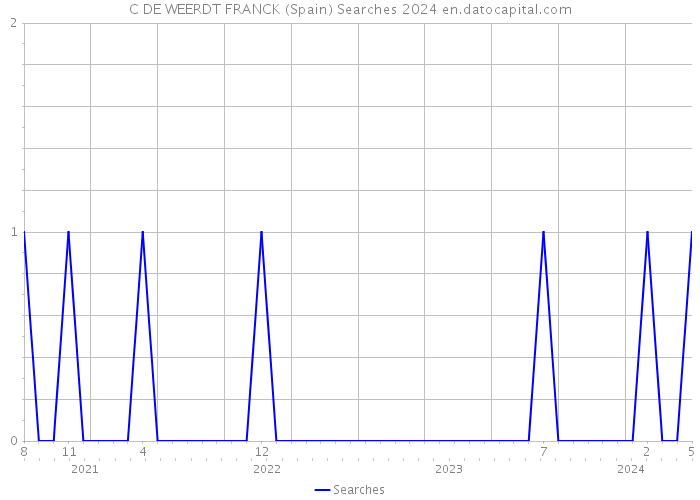 C DE WEERDT FRANCK (Spain) Searches 2024 
