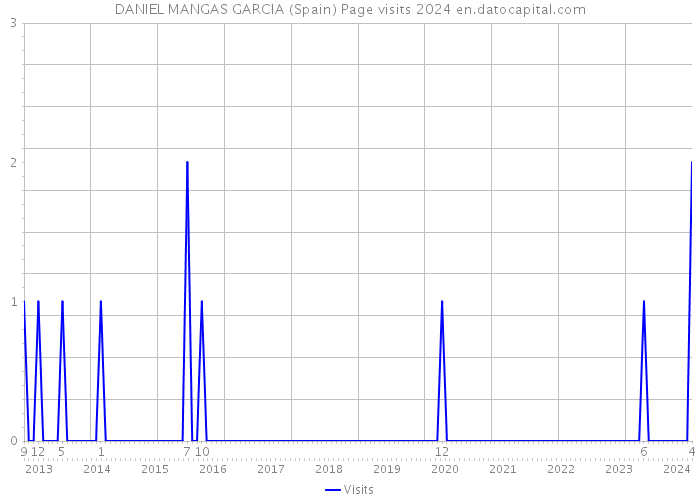 DANIEL MANGAS GARCIA (Spain) Page visits 2024 