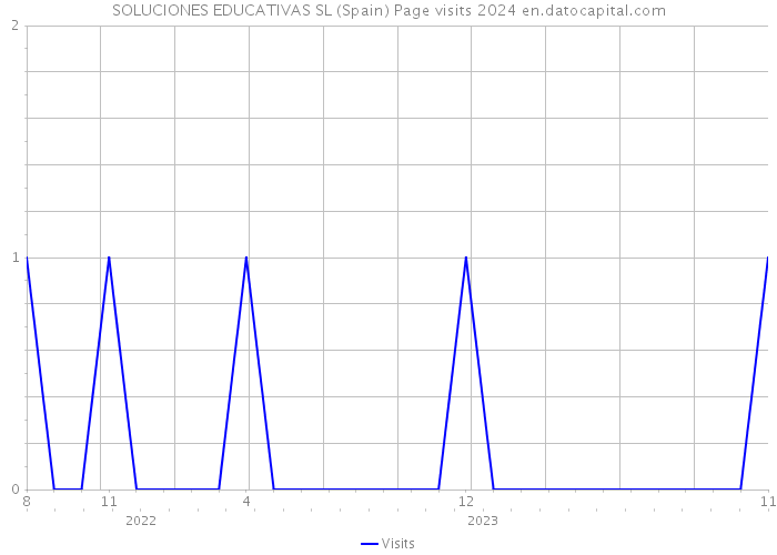 SOLUCIONES EDUCATIVAS SL (Spain) Page visits 2024 