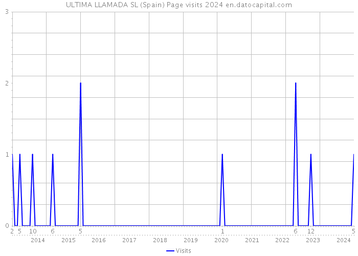 ULTIMA LLAMADA SL (Spain) Page visits 2024 